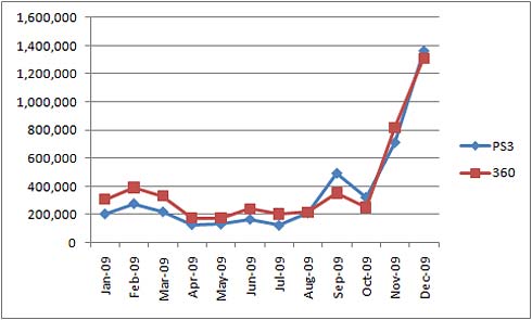 Xbox 360 Growth Under 1% Last Year-360-vs.-ps3-2009.jpg